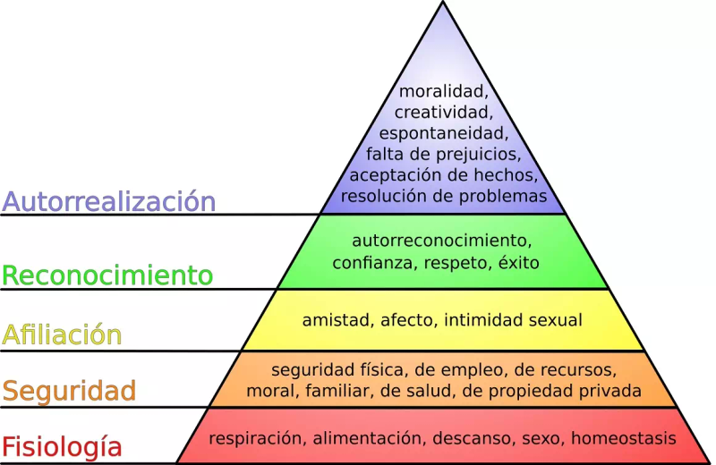 Pirámide de Maslow